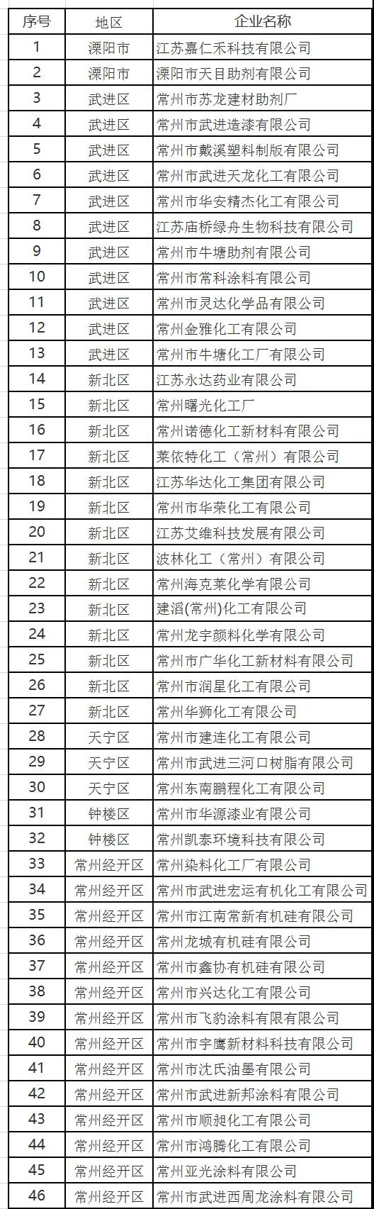 常州涂料網