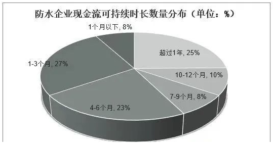 中國防水材料行業數據分析！ 中網行業信息網