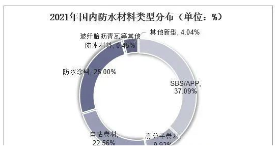 中國防水材料行業數據分析！ 中網行業信息網