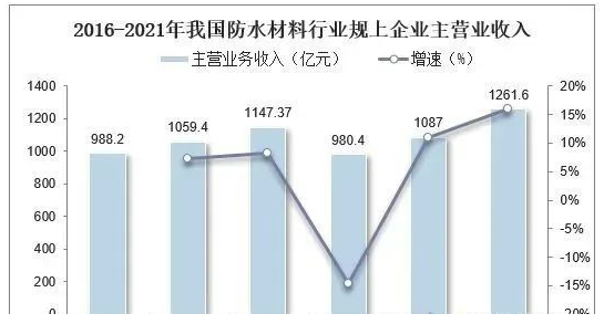 中國防水材料行業數據分析！ 中網行業信息網