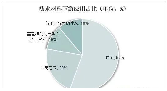 中國防水材料行業數據分析！ 中網行業信息網