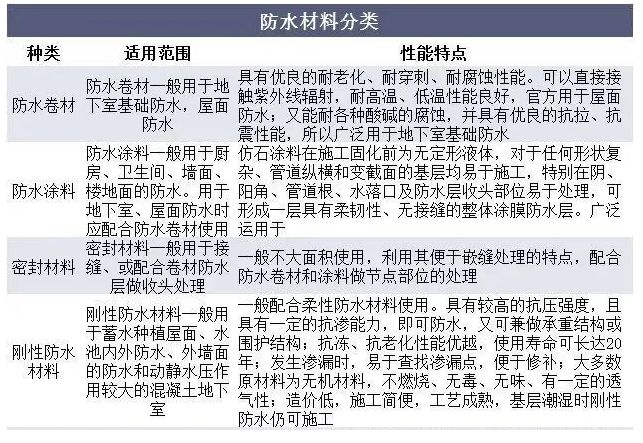 中國防水材料行業數據分析！ 中網行業信息網