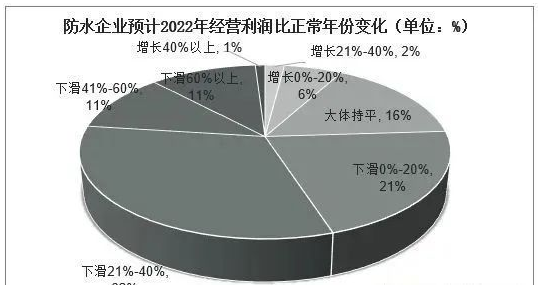 中國防水材料行業數據分析！ 中網行業信息網