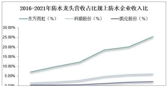 中國防水材料行業數據分析！ 中網行業信息網