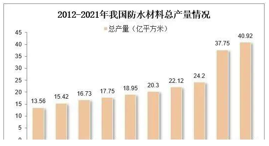 中國防水材料行業數據分析！ 中網行業信息網