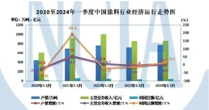 常州涂料網(wǎng) 2024年一季度中國(guó)涂料行業(yè)經(jīng)濟(jì)簡(jiǎn)報(bào)出爐! 中網(wǎng)行業(yè)信息網(wǎng)